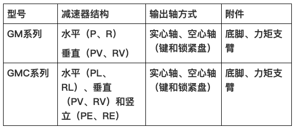 游艇会yth0008减速机集团新品GM、GMC系列新品减速机